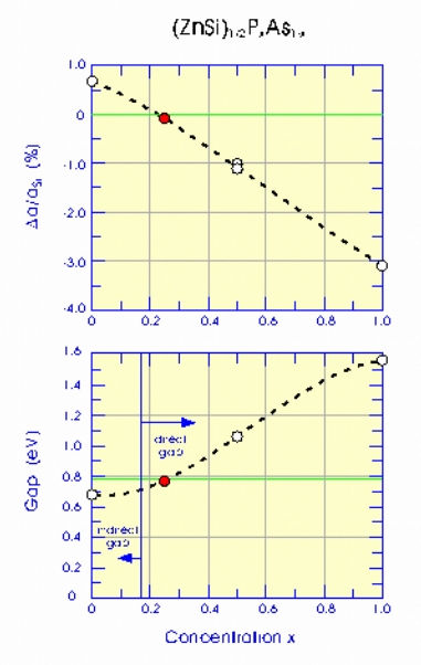 alat & gap vs. x